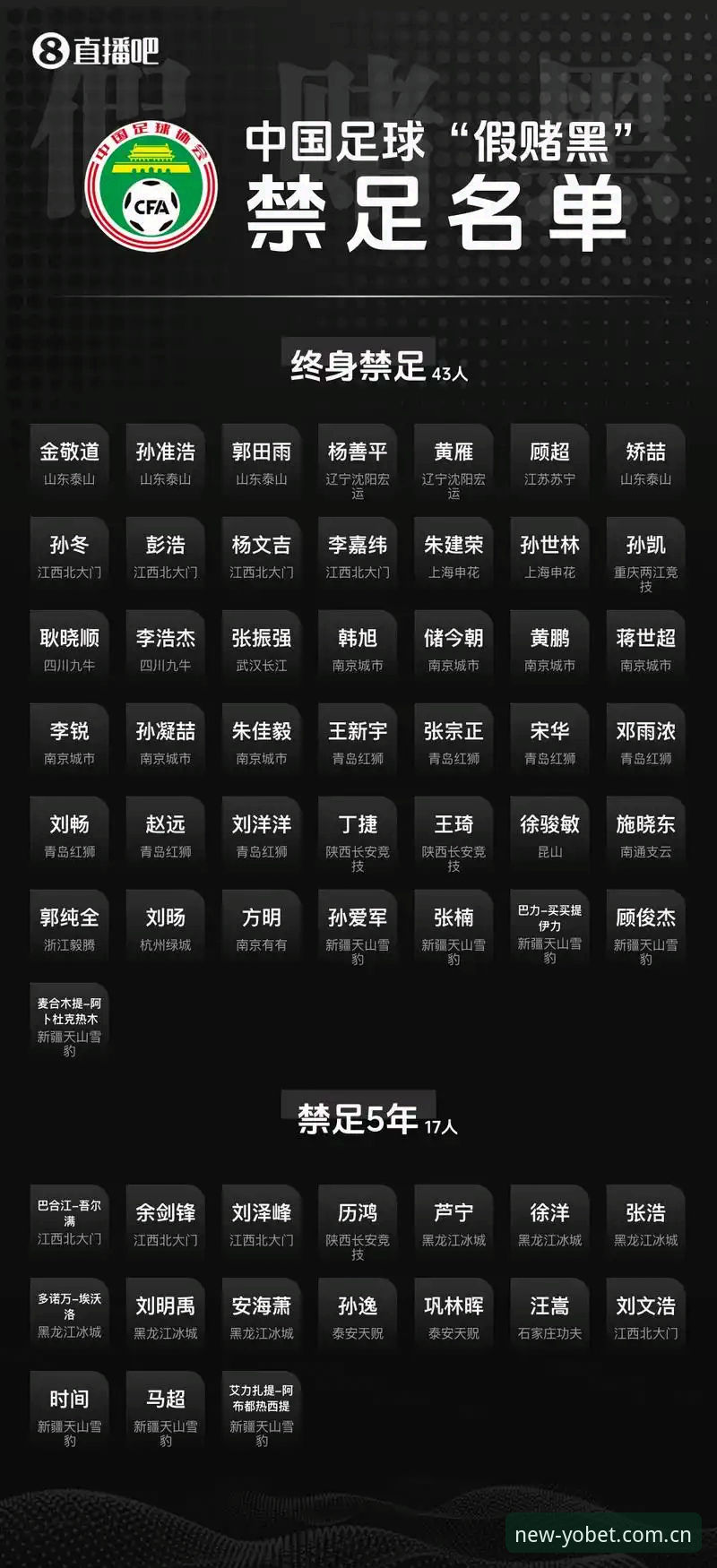 YOBET体育下载安全吗 中国足协第三批禁足名单最新进展:17人终身禁足,YOBET体育官网数据视角下的联赛公信力追问